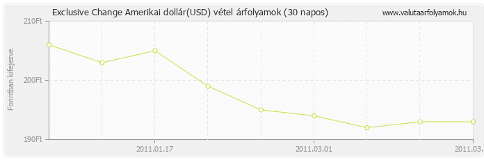 Amerikai dollár (USD) - Exclusive Change valuta vétel 30 napos
