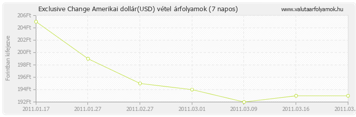 Amerikai dollár (USD) - Exclusive Change valuta vétel 7 napos