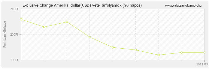 Amerikai dollár (USD) - Exclusive Change valuta vétel 90 napos